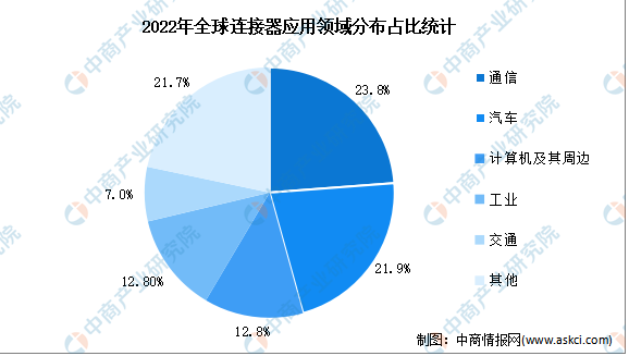 2022年全球連接器應用領域分布占比統(tǒng)計
