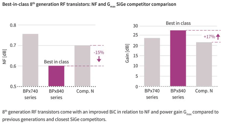 RF 增益 (G麥克斯)和噪聲功能與競爭器件相比，性能大幅提升