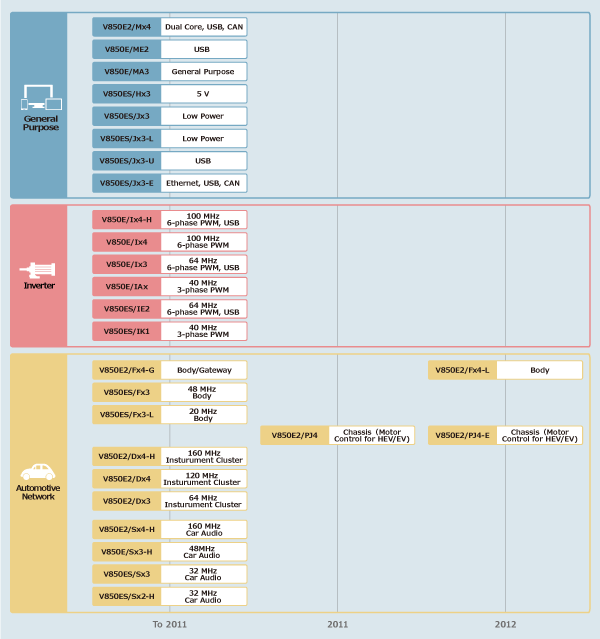 Renesas瑞薩V850系列MCU微控制器