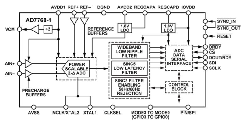 AD7768-1模數(shù)轉(zhuǎn)換器ADI