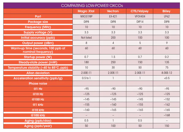 如何選擇LP OCXO低功耗晶體振蕩器廠家？